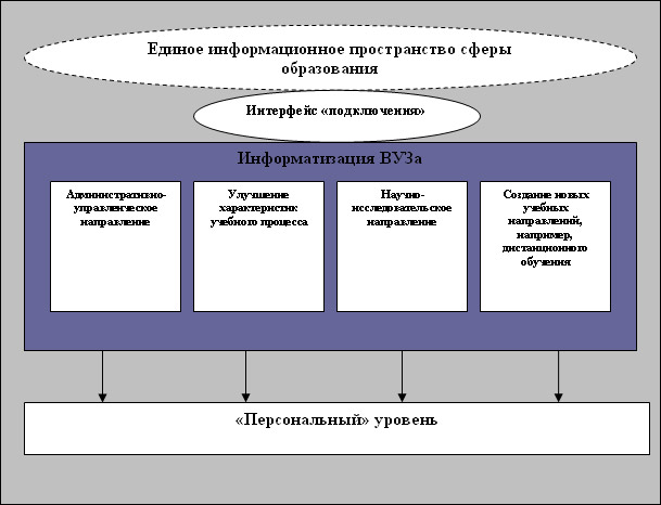 Место ВУЗа в едином информационном пространстве образования