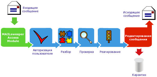 MAILsweeper for Exchange - ФУНКЦИОНИРОВАНИЕ
